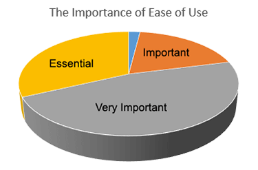 ease-of-use-pie-chart-gartner