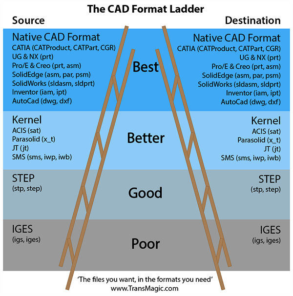  Formatos CAD – Importação e Exportação