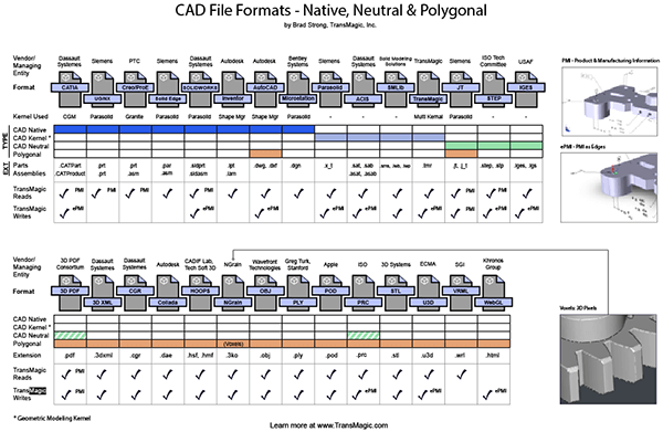 CAD File Extensions - TransMagic