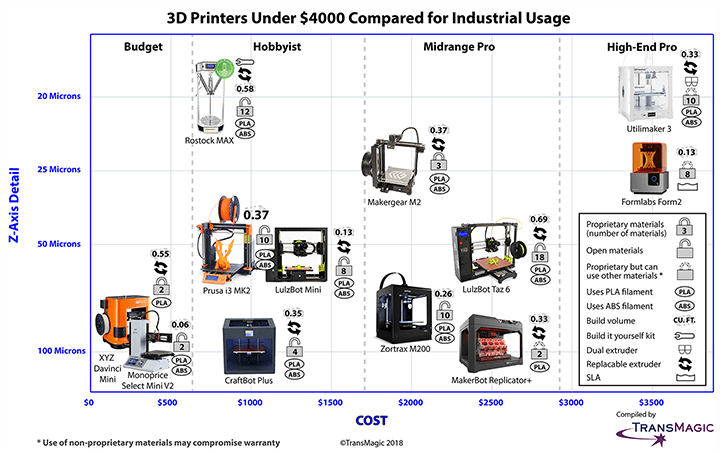 Ib ventil Kenya 3D Printers Under $4000 Compared for Industrial Usage - TransMagic