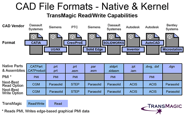 CAD File Extensions - TransMagic