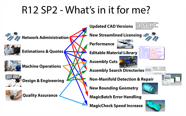 R12 SP2 What's In it for Me?