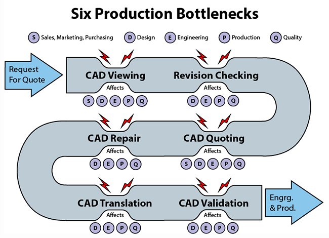 Do you have these production bottlenecks