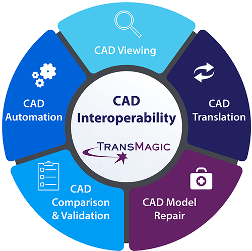 CAD Interoperability