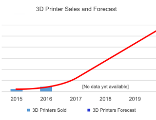 3D Printers Under $4000 Compared for Industrial Usage