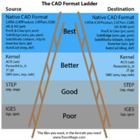 The CAD Format Ladder Part 1