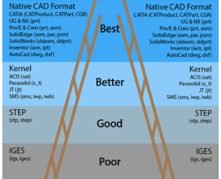 The CAD Format Ladder Part 1