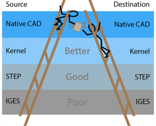 The CAD Format Ladder Part 2