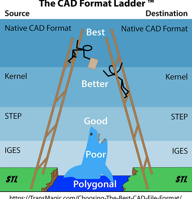 Choosing the Best CAD File Format