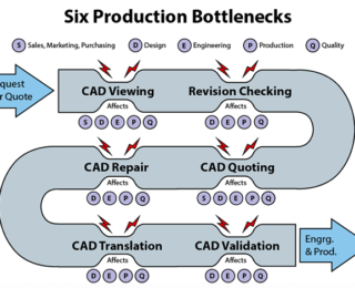 Do You Have These Production Bottlenecks?